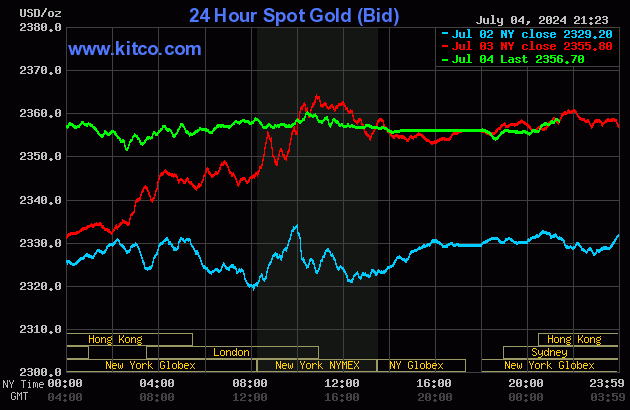 Biểu đồ giá vàng thế giới ngày 5/7. (Ảnh: kitco.com) Biểu đồ giá vàng thế giới ngày 5/7. (Ảnh: kitco.com)