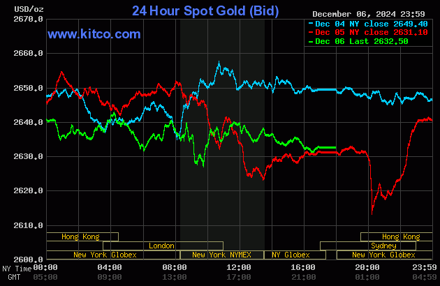 Giá vàng thế giới ngày 8/12. (Ảnh: kitco.com)