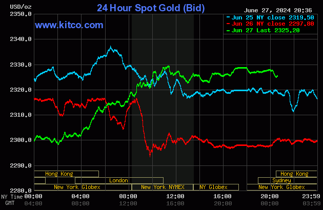 Biểu đồ giá vàng thế giới ngày 28/6. (Ảnh: kitco.com)