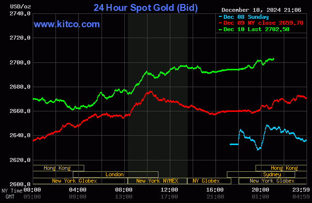 Biểu đồ giá vàng thế giới ngày 11/12. (Ảnh kitco.com)