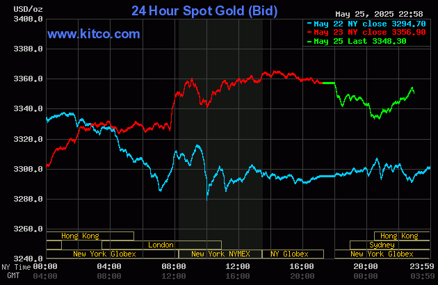 Biểu đồ giá vàng thế giới ngày 26/5. (Ảnh: ktico.com)
