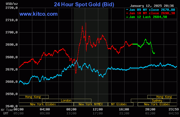 Biểu đồ giá vàng thế giới ngày 13/1. (Ảnh: kitco.com)