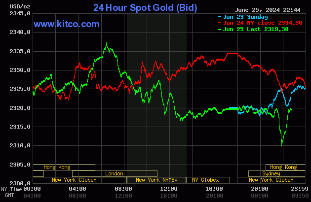 Biểu đồ giá vàng thế giới ngày 26/6. (Ảnh: kitco.com)