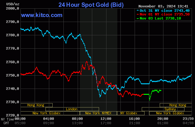 Biểu đồ giá vàng thế giới ngày 4/11. (Ảnh: kitco.com)