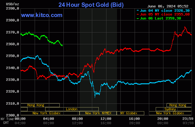 Biểu đồ giá vàng thế giới ngày 6/6. (Ảnh: kitco.com)