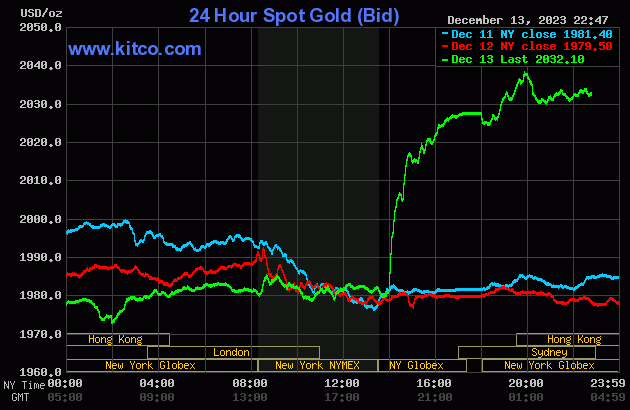 Biểu đồ giá vàng sáng 14/12. (Ảnh: kitco.com)