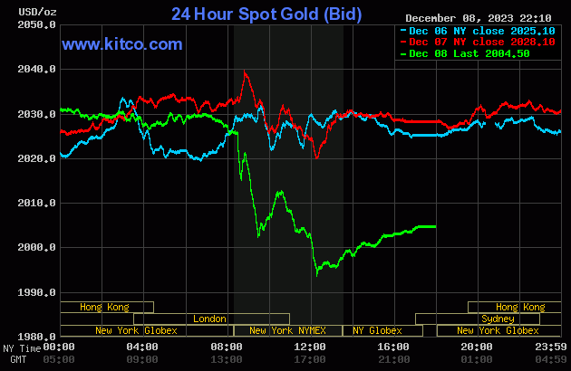 Biểu đồ giá vàng sáng 9/12. (Ảnh: kitco.com) Biểu đồ giá vàng sáng 9/12. (Ảnh: kitco.com)