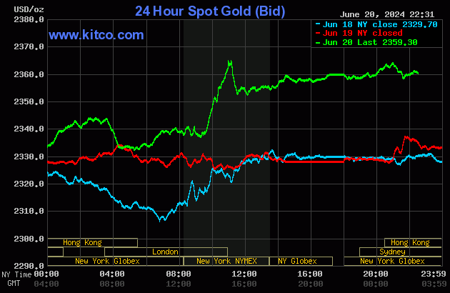 Biểu đồ giá vàng thế giới ngày 21/6. (Ảnh: kitco.com)