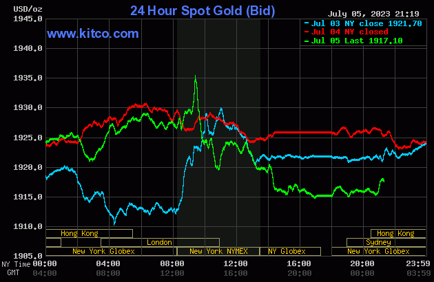 Biểu đồ giá vàng sáng 6/7. (Ảnh: kitco.com)