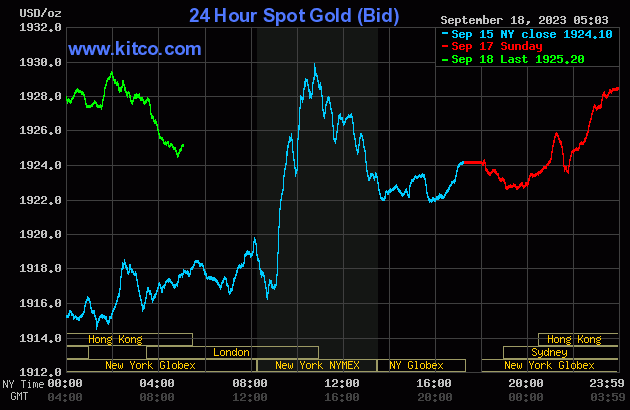Biểu đồ giá vàng sáng 18/9. (Ảnh: kitco.com) Biểu đồ giá vàng sáng 18/9. (Ảnh: kitco.com)