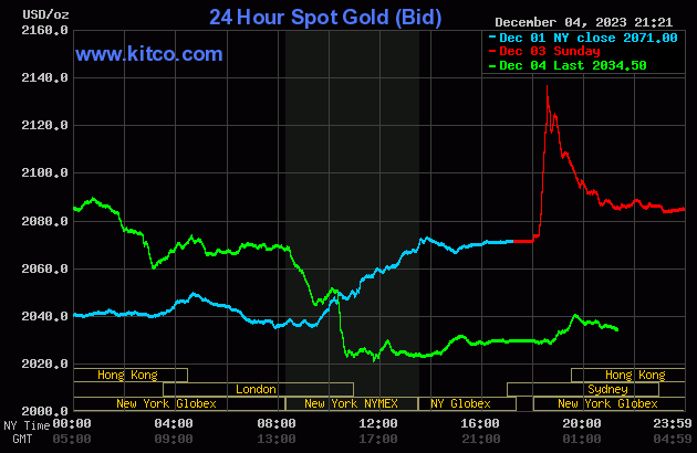 Biểu đồ giá vàng sáng 5/12. (Ảnh: kitco.com)