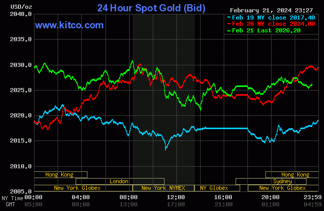 Biểu đồ giá vàng thế giới ngày 22/2. (Ảnh: kitco.com)