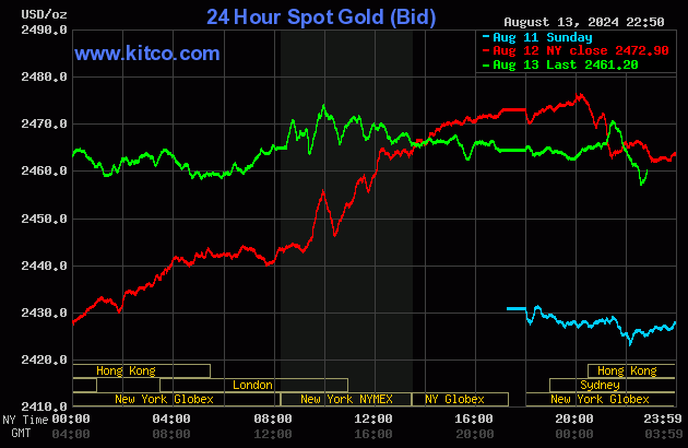 Biểu đồ giá vàng thế giới 14/8. (Ảnh: kitco,com)