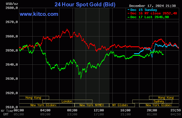 Biểu đồ giá vàng thế giới ngày 18/12. (Ảnh: kitco.com)