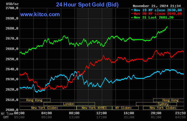 Biểu đồ giá vàng thế giới ngày 22/11. (Ảnh: kitco.com)