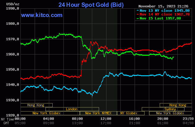 Biểu đồ giá vàng sáng 16/11. (Ảnh: kitco.com)