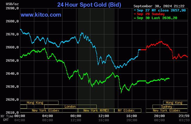 Biểu đồ giá vàng thế giới ngày 1/10. (Ảnh: kitco.com)