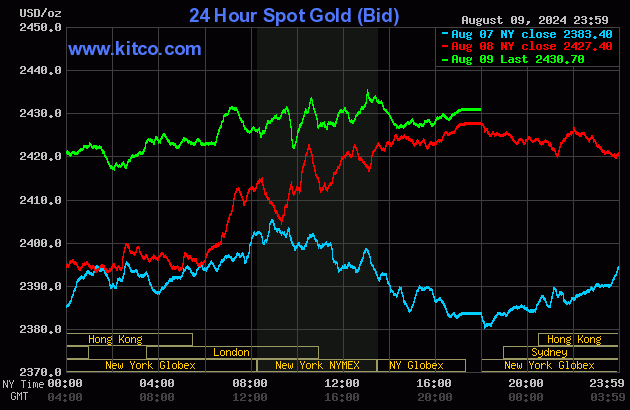 Biểu đồ giá vàng thế giới ngày 10/8. (Ảnh: kitco.com) Biểu đồ giá vàng thế giới ngày 10/8. (Ảnh: kitco.com)