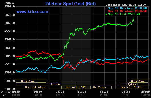 Biểu đồ giá vàng thế giới ngày 13/9. (Ảnh: kitco.com) Biểu đồ giá vàng thế giới ngày 13/9. (Ảnh: kitco.com)