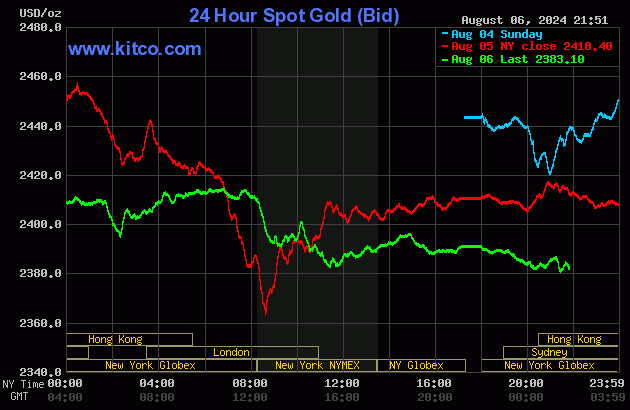 Biểu đồ giá vàng thế giới ngày 7/8. (Ảnh: kitco.com) Biểu đồ giá vàng thế giới ngày 7/8. (Ảnh: kitco.com)