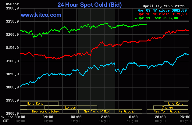 Biểu đồ giá vàng thế giới ngày 13/4. (Ảnh: kitco.com)