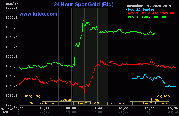 Biểu đồ giá vàng sáng 15/11. (Ảnh: kitco.com)