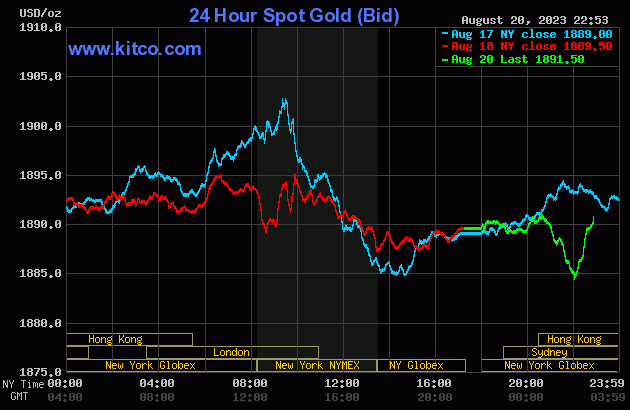 Biểu đồ giá vàng sáng 21/8. (Ảnh: kitco.com) Biểu đồ giá vàng sáng 21/8. (Ảnh: kitco.com)