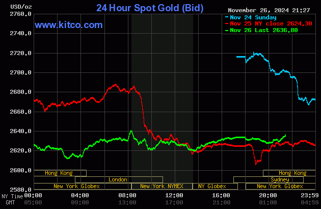 Biểu đồ giá vàng thế giới ngày 27/11. (Ảnh: kitco.com)