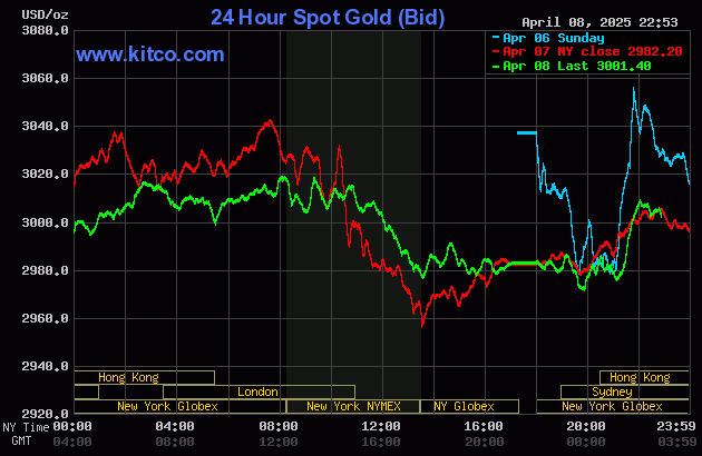 Biểu đồ giá vàng thế giới ngày 9/4. (Ảnh: kitco.com)