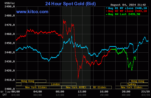 Biểu đồ giá vàng thế giới ngày 5/8. (Ảnh: kitco.com) Biểu đồ giá vàng thế giới ngày 5/8. (Ảnh: kitco.com)