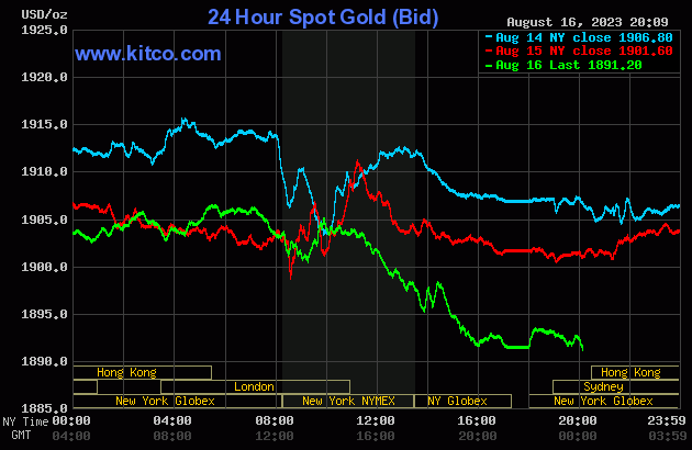 Biểu đồ giá vàng sáng 17/8. (Ảnh: kitco.com)