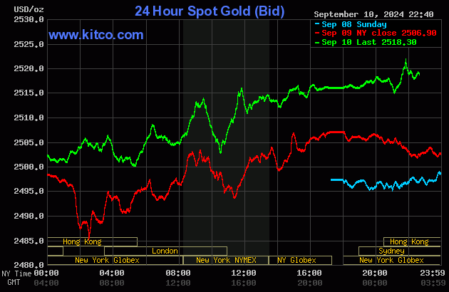 Biểu đồ giá vàng thế giới ngày 11/9. (Ảnh: kitco.com)