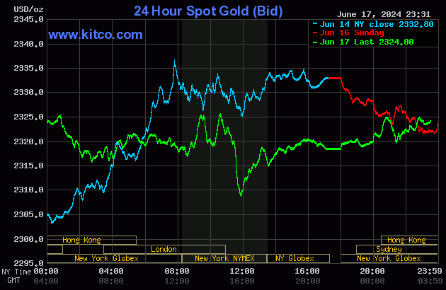 Biểu đồ giá vàng thế giới ngày 18/6. (Ảnh: kitco.com)