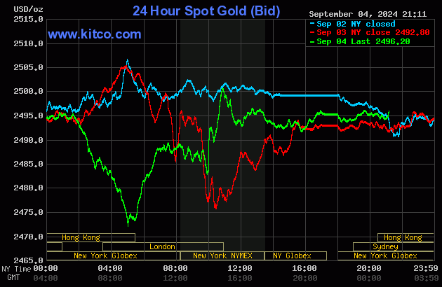 Biểu đồ giá vàng thế giới ngày 5/9. (Ảnh: kitco.com) Biểu đồ giá vàng thế giới ngày 5/9. (Ảnh: kitco.com)