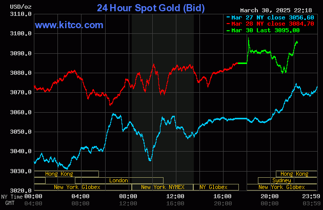 Biểu đồ giá vàng thế giới ngày 31/3. (Ảnh: kitco.com)