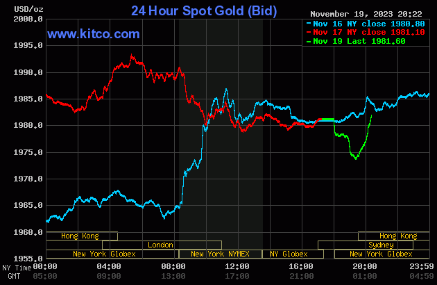 Biểu đồ giá vàng sáng 20/11. (Ảnh: kitco.com) Biểu đồ giá vàng sáng 20/11. (Ảnh: kitco.com)