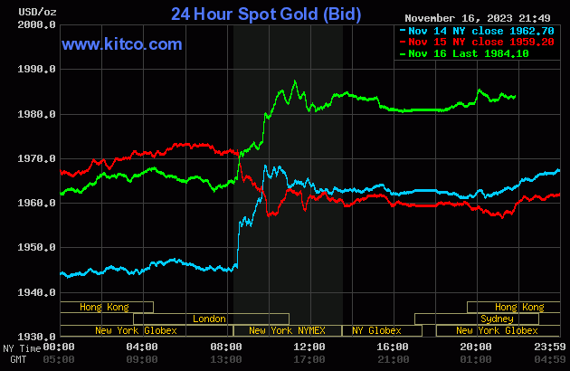 Đồ thị giá vàng thế giới ngày 17 tháng 11 năm 2004, thể hiện xu hướng thị trường vàng toàn cầu và yếu tố ảnh hưởng.