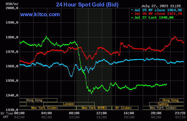 Biểu đồ giá vàng sáng 29/7. (Ảnh: kitco.com)