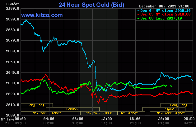 Biểu đồ giá vàng sáng 7/12. (Ảnh: kitco.com) Biểu đồ giá vàng sáng 7/12. (Ảnh: kitco.com)