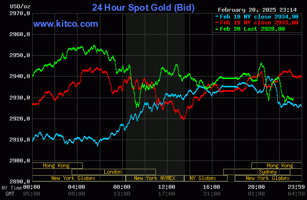 Biểu đồ giá vàng thế giới ngày 21/2. (Ảnh: kitco.com)
