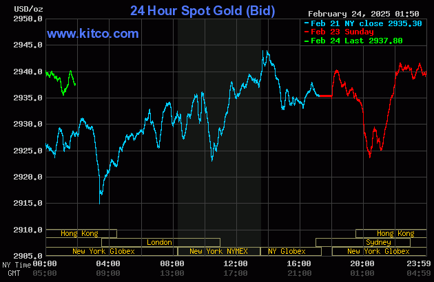 Biểu đồ giá vàng thế giới ngày 24/2. (Ảnh: kitco.com)