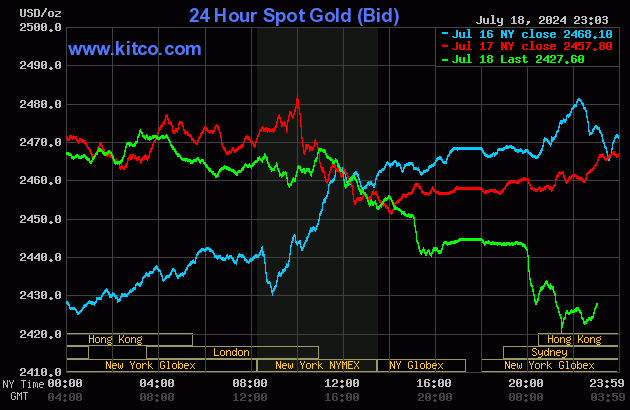 Biểu đồ giá vàng thế giới ngày 19/7. (Ảnh: kitco.com)