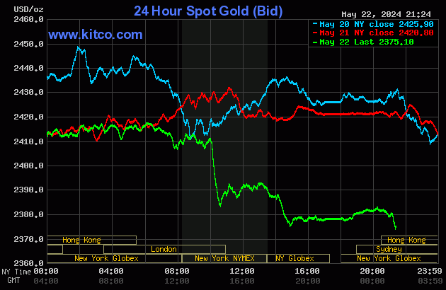 Biểu đồ giá vàng thế giới ngày 23/5. (Ảnh: kitco.com)