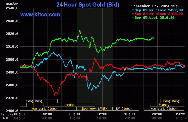 Biểu đồ giá vàng thế giới ngày 6/9. (Ảnh: kitco.com) Biểu đồ giá vàng thế giới ngày 6/9. (Ảnh: kitco.com)