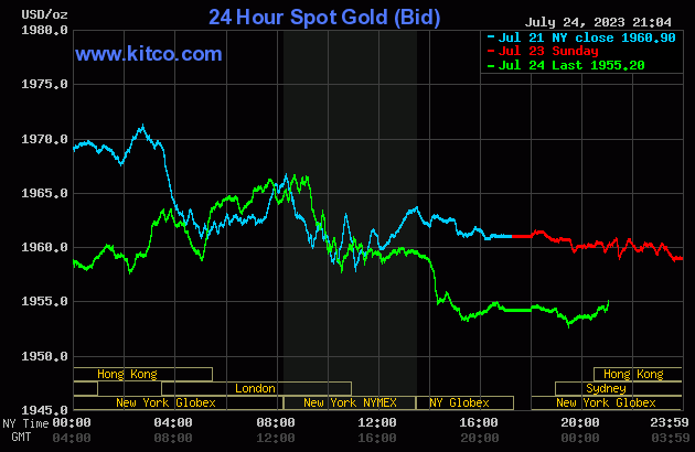 Biểu đồ giá vàng sáng 25/7. (Ảnh: kitco.com)