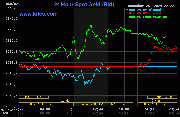 Biểu đồ giá vàng thế giới ngày 27/12. (Ảnh: kitco.com)