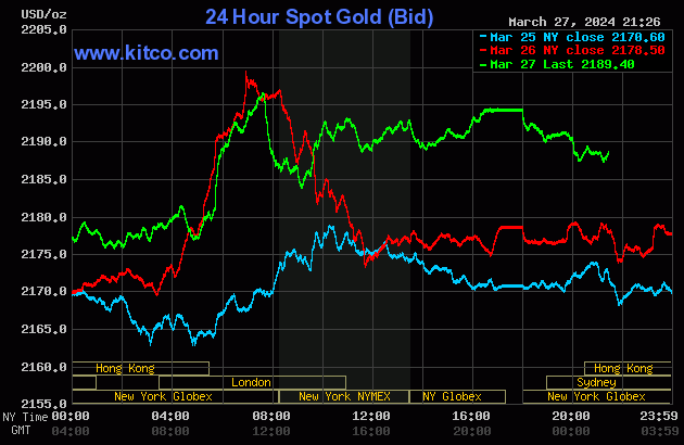 Biểu đồ giá vàng thế giới ngày 28/3. (Ảnh: kitco.com) Biểu đồ giá vàng thế giới ngày 28/3. (Ảnh: kitco.com)