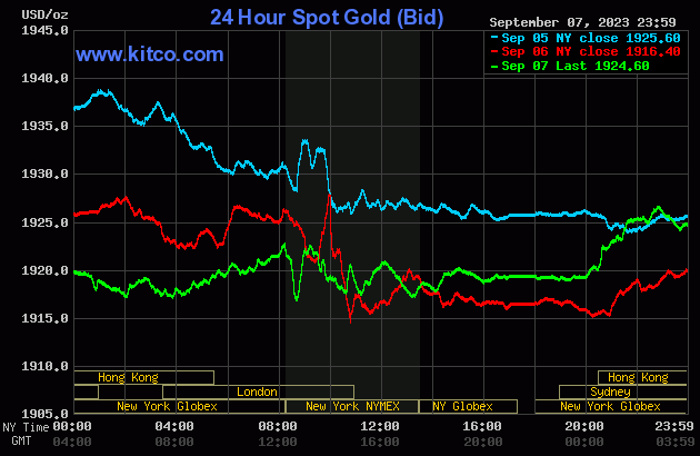 Biểu đồ giá vàng sáng 8/9. (Ảnh: kitco.com)