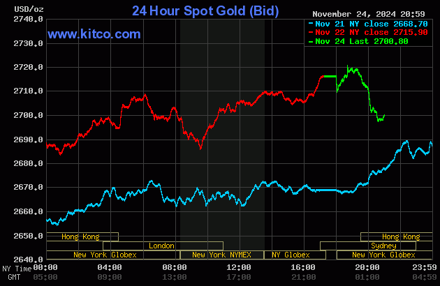 Giá vàng thế giới ngày 25/11. (Ảnh: kitco.com)