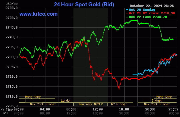 Biểu đồ giá vàng thế giới ngày 23/10. (Ảnh: kitco.com)